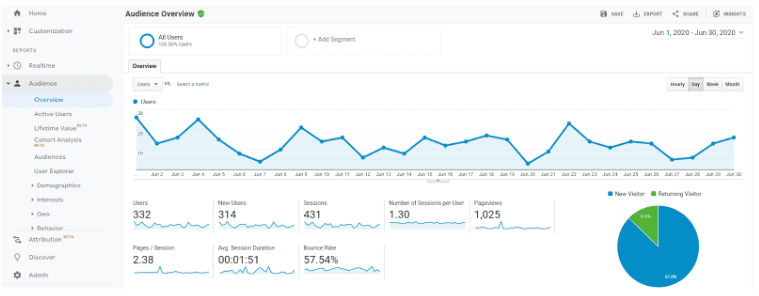 How to use Google Analytics