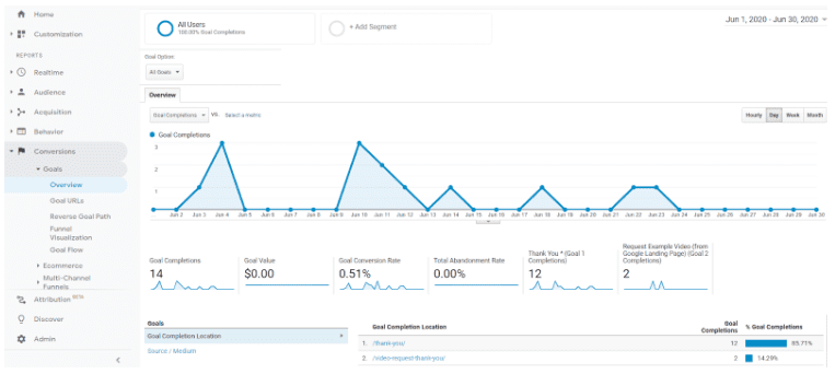 How to use Google Analytics Conversions